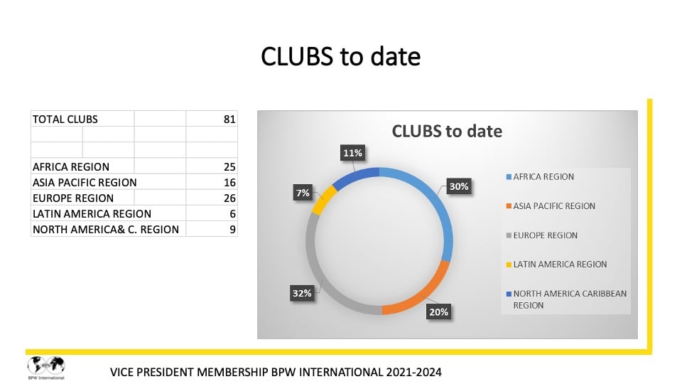 Report Dr. Giuseppina Seidita, VP Membership - 2021-2022