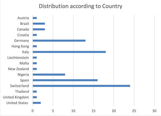 bpw.directory - Statistics 2022 - 1st Quartal