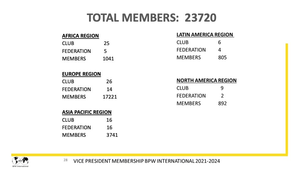 Report Dr. Giuseppina Seidita, VP Membership - 2021-2022