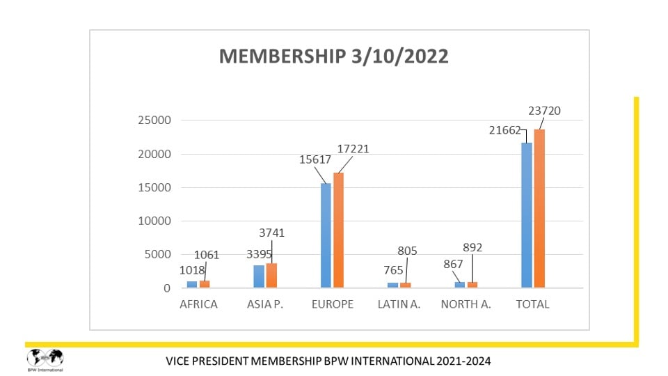 Report Dr. Giuseppina Seidita, VP Membership - 2021-2022