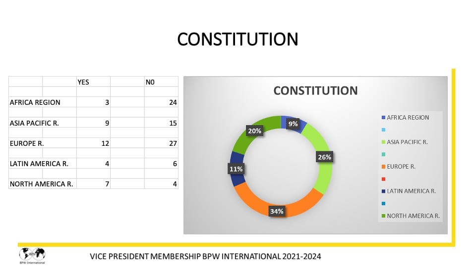 Report Dr. Giuseppina Seidita, VP Membership - 2021-2022