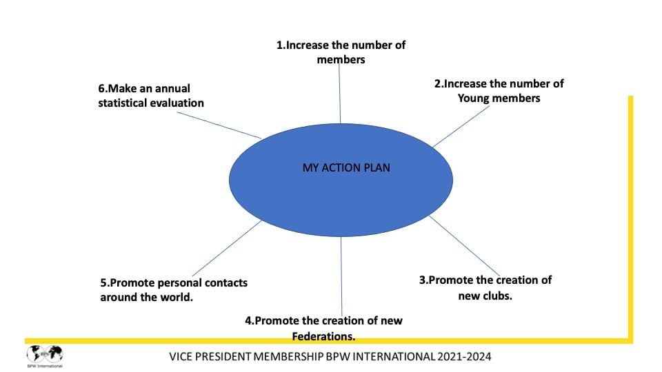 Report Dr. Giuseppina Seidita, VP Membership - 2021-2022