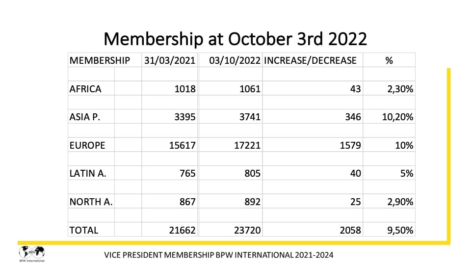 Report Dr. Giuseppina Seidita, VP Membership - 2021-2022