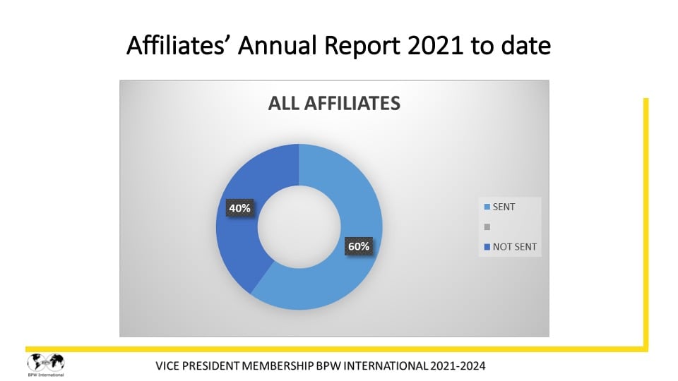 Report Dr. Giuseppina Seidita, VP Membership - 2021-2022