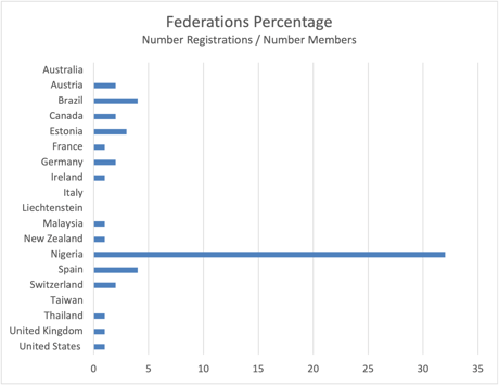 Federation Percentage - Sept 2022 - Number registrations/Number Members