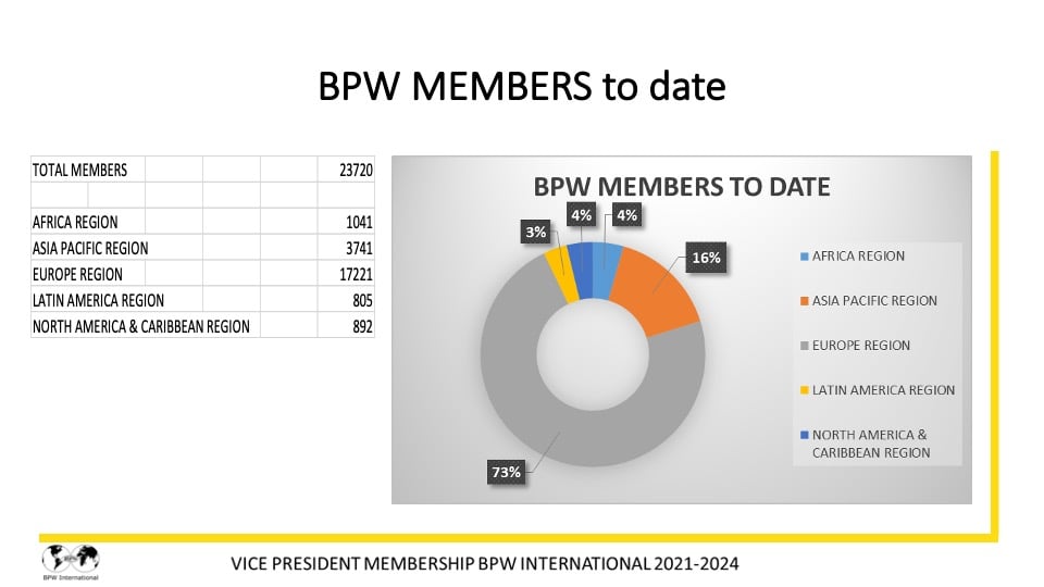 Report Dr. Giuseppina Seidita, VP Membership - 2021-2022