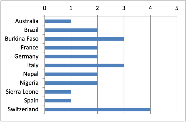 bpw.projects - Statistics December 2021
