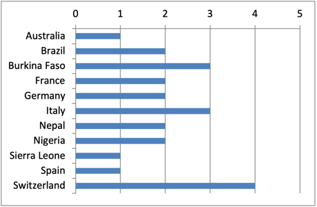 Member Projects - Distribution according countries