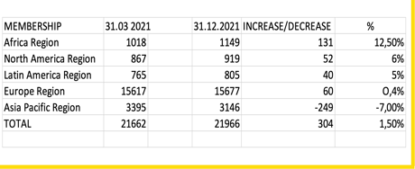 Membership Development - Statistics Report