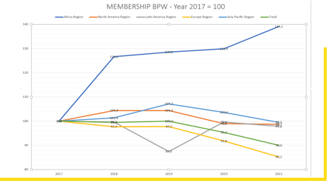 Membership Development - Statistics Report