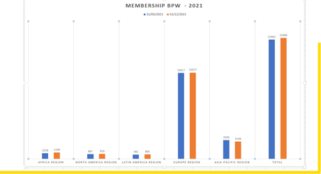 Membership Development - Statistics Report
