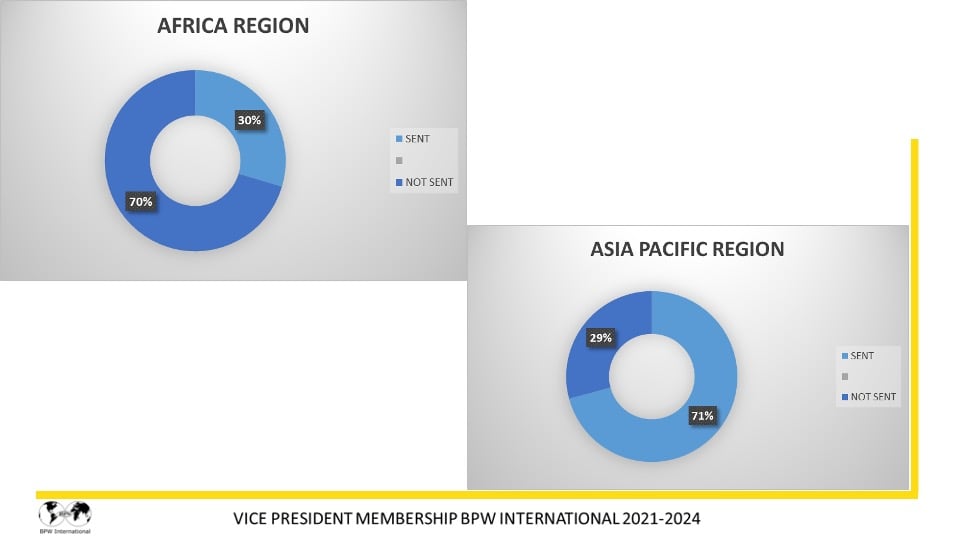 Report Dr. Giuseppina Seidita, VP Membership - 2021-2022