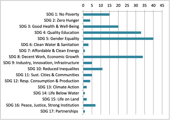 bpw.projects - Statistics December 2021