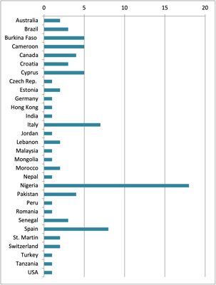 bpw.projects - Statistics December 2021