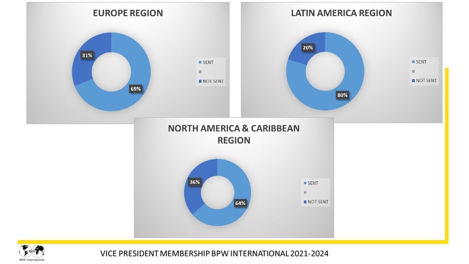 Report Dr. Giuseppina Seidita, VP Membership - 2021-2022