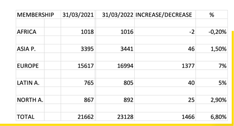 Membership Development - Statistics Report