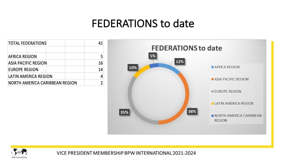 Report Dr. Giuseppina Seidita, VP Membership - 2021-2022