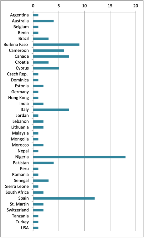 Club & Federation Projects - Distribution according countries