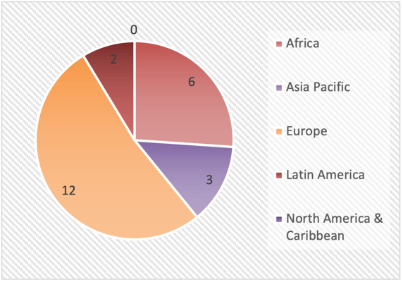 bpw.projects - Statistics December 2021