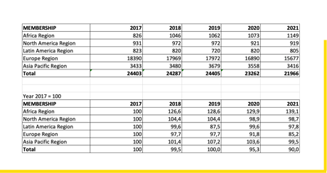 Membership Development - Statistics Report