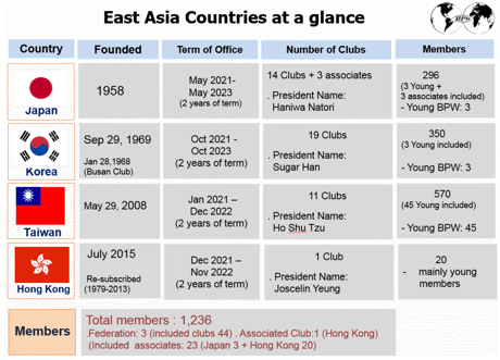 Report BPW East Asia Sub Regional Coordinator Catarina Hyun Park, Korea