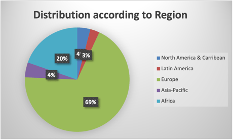 bpw.directory – Statistics after 6 Months