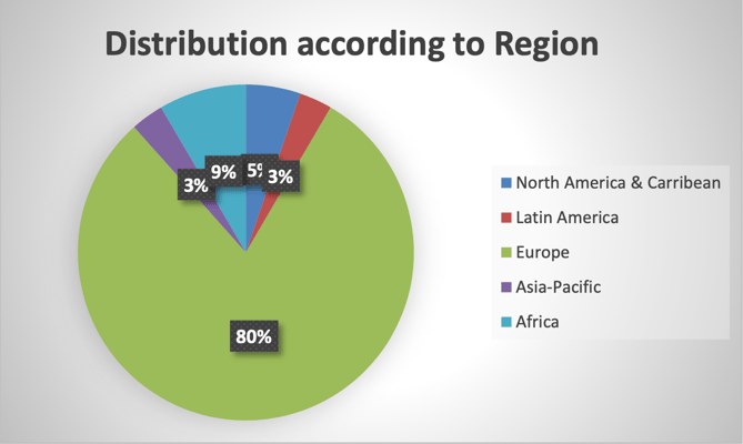 bpw.directory – Statistics 2022 – 1st Quartal