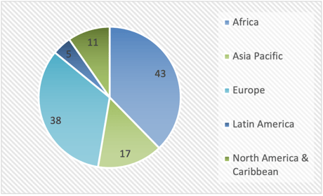 Statistics BPW Projects – September 30, 2022